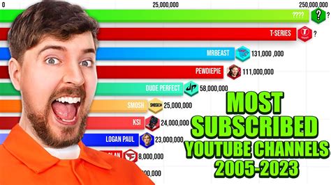 top most subscribed youtubers|1000 most subbed youtubers 2023.